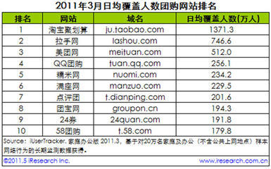 本地生活服務(wù)類(lèi)網(wǎng)絡(luò)團(tuán)購(gòu)模式不&ldquo;輕&rdquo;_滾動(dòng)_通信世界網(wǎng)