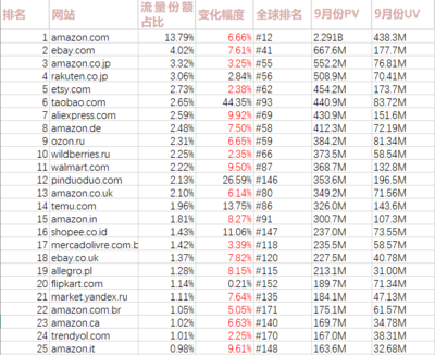 9月份全球電商流量排名前50,Temu持續(xù)漲幅