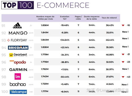 樂享資訊 2020法國top100電商網站排名新鮮出爐 最受歡迎的依然是電商平臺
