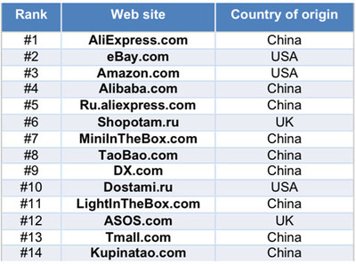 俄羅斯&ldquo;戰(zhàn)場&rdquo;見!京東拿什么叫板阿里速賣通?-華商華企-華人華商-中俄資訊網-[中俄關系|中俄貿易|中俄經濟|中俄新聞|俄羅斯華人華商]-中俄資訊第一門戶