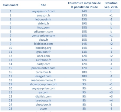 法國50強電商網站,Wish、速賣通排名增長最猛