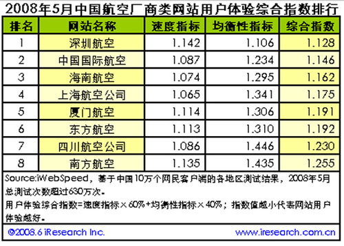 深航網(wǎng)站用戶體驗(yàn)排行國(guó)內(nèi)民航榜首