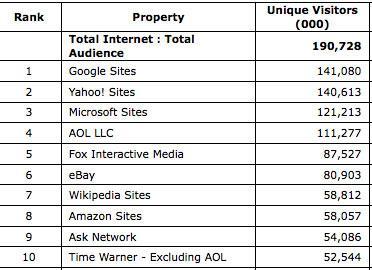 深度剖析雅虎產品線 涉獵廣泛卻都不是贏家 網站排名