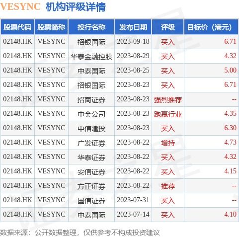 Vesync (02148.HK)斥資124.23萬港元回購32.1萬股，展現公司信心