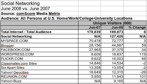 Comscore公布6月美國十大社交網站排名 競爭激烈，格局穩定
